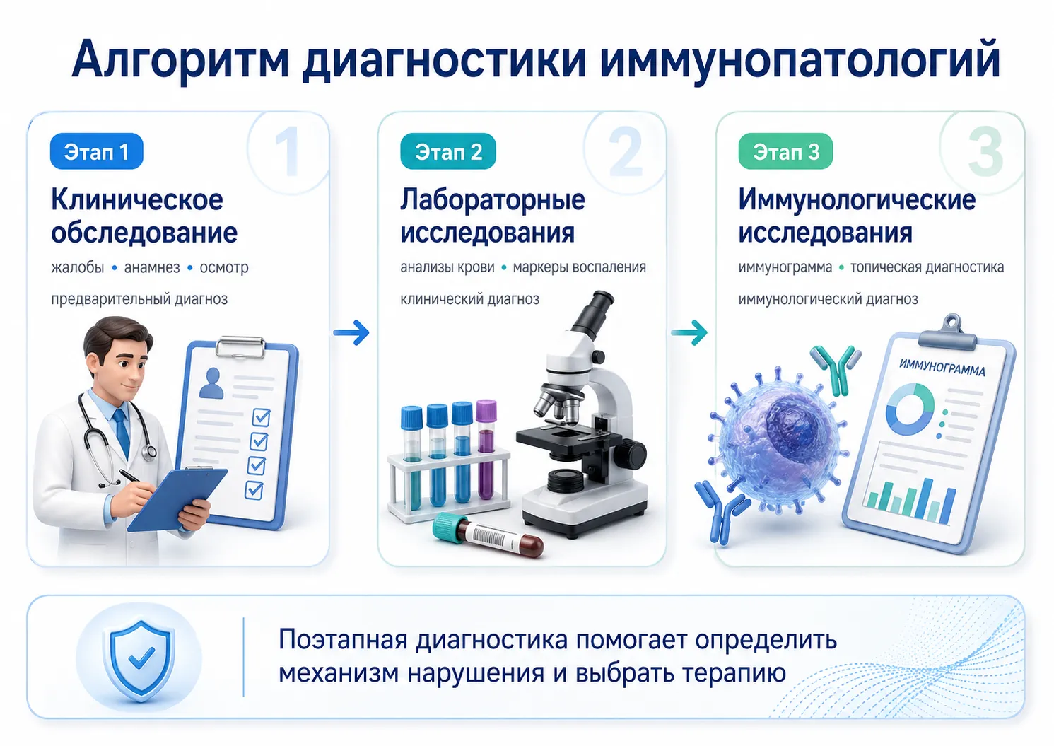 Особенности диагностики иммунопатологий