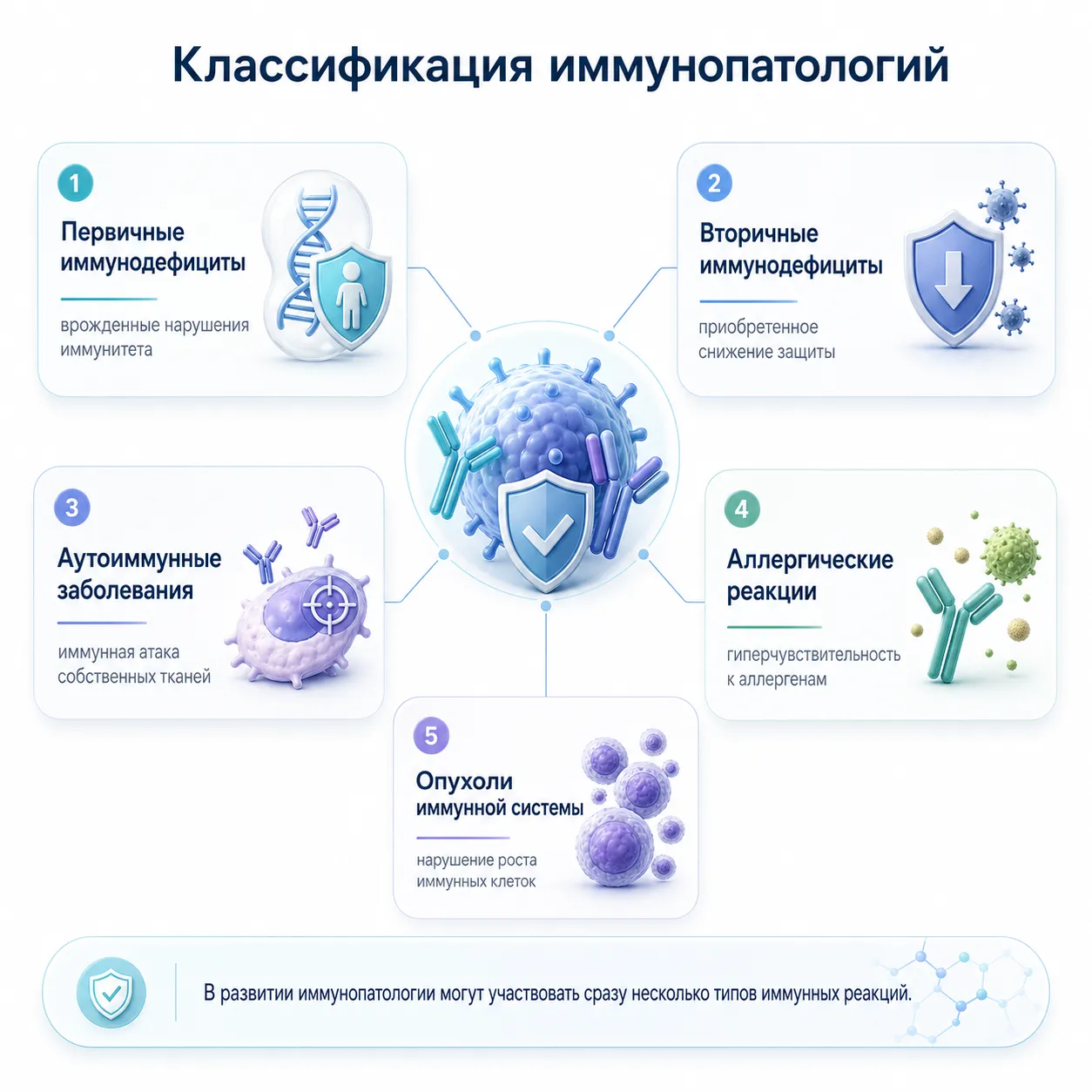 Классификация иммунопатологий патологий иммунитета